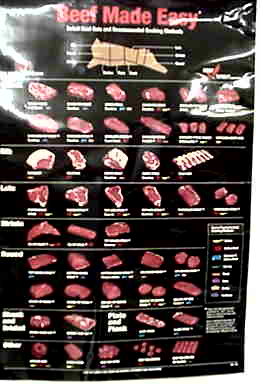 Beef, chart